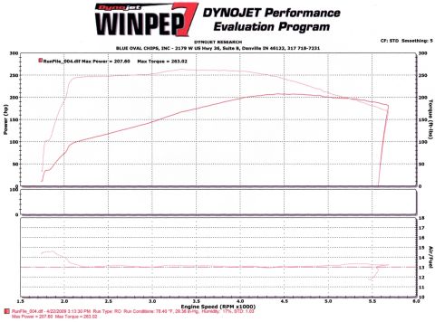 2000 Ford Crown Victoria - Dynojet performance evaluation graph plotting power and torque versus engine speed, a data chart not a document type.