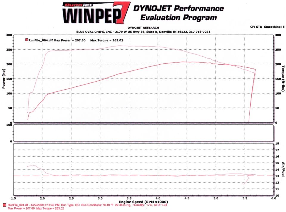Dynojet WinPEP dyno chart showing horsepower and torque curves