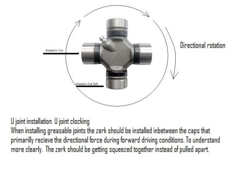 1995 Ford Bronco - Diagram illustrates U-joint installation and clocking, emphasizing proper zerk placement for directional force.