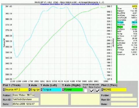 1996 Ford Thunderbird - This dyno chart displays engine performance data, including torque and power output over RPM.
