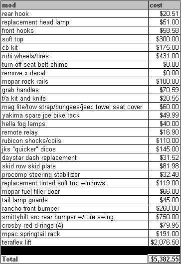 2008 Jeep Wrangler - This document details various modifications and their associated costs for a vehicle.