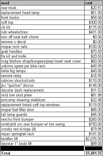 2008 Jeep Wrangler - This document lists various modifications for a Jeep, detailing the cost of each part.