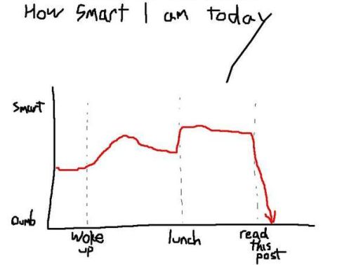 1993 Ford Probe - A humorous graph illustrates a person's fluctuating intelligence throughout the day, with a significant decline after reading.