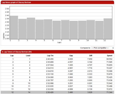 1990 Ford Probe - March 14th 2009 by lap time chart. A look at what my consistency is like. The location: Buttonwillow 1A CCW Temp: 101 Air Pressure 23, 23