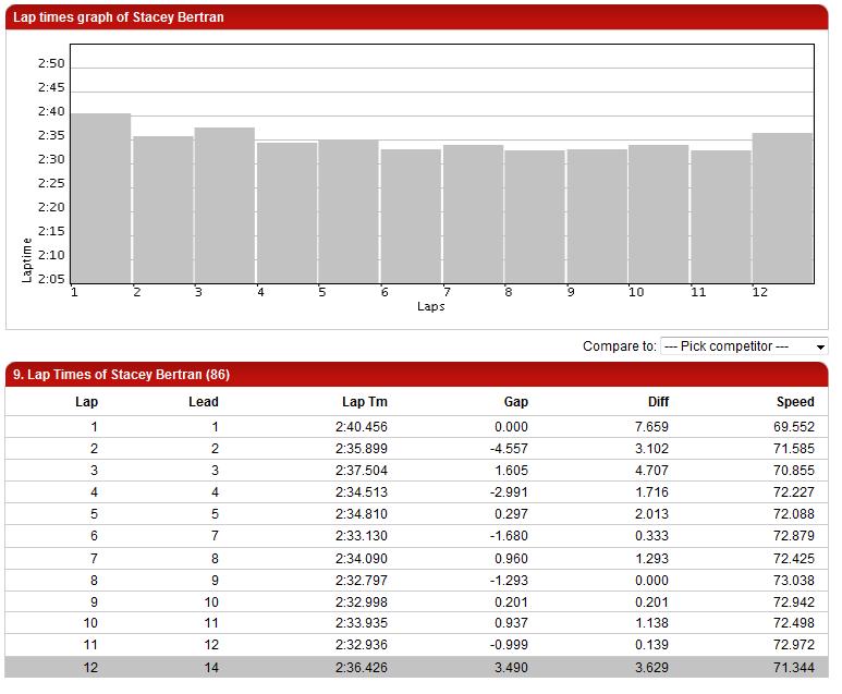 March 14th 2009 by lap time chart.  A look at what my consistency is like.

The location: Buttonwillow 1A CCW

Temp: 101
Air Pressure 23, 23
