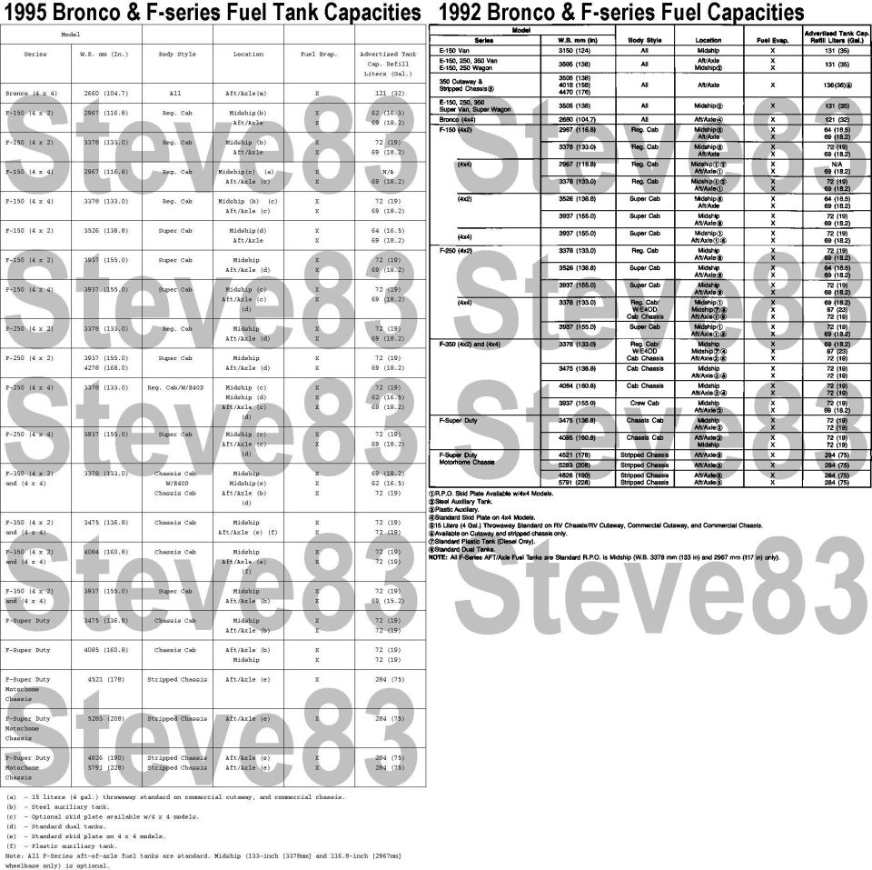Reference chart of Ford Bronco and F-series fuel tank capacities