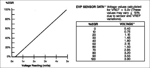 1983 Ford Bronco - EVP Output Graph Voltage is measured from the Br/LG wire (EVP) to Gy/R (SigRet) with the key in RUN and the sensor connected normally. Chec…