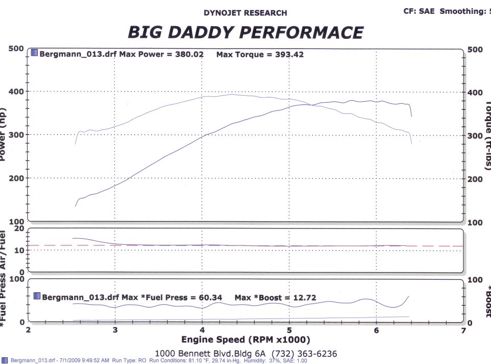Dynojet dyno graph showing 380 hp and 393 lb-ft peaks with AFR and boost plots