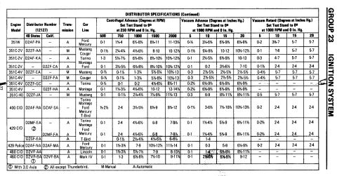 1972 Ford Ranchero - Ford Group 23 distributor specification table (continued) for 351W/351C/400/429 CID Mustang, Torino, Montego and T-Bird: centrifugal and va…