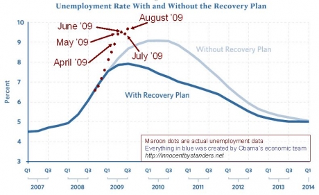 1978 Ford F-250 - This graph illustrates unemployment trends with and without a recovery plan, displaying data from 2007 to 2010.