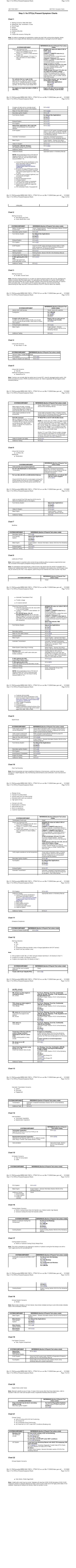 1901 Ford Taurus - No DTC (Data Trouble Codes) Present Symptom Charts