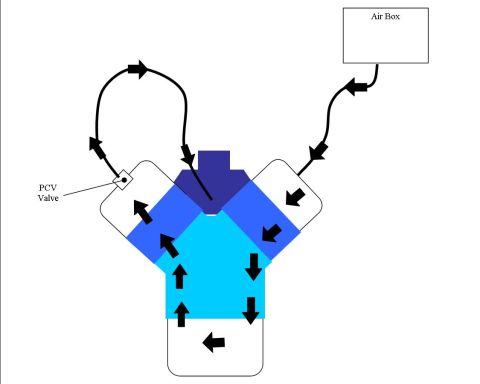 1990 Ford Bronco - This diagram illustrates the airflow path through a V-engine, including the PCV valve and air box.