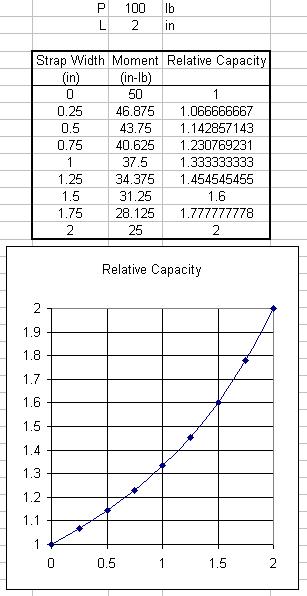 1991 Ford Bronco - A document displays a table and a graph related to relative capacity and strap width, with a website URL at the bottom.