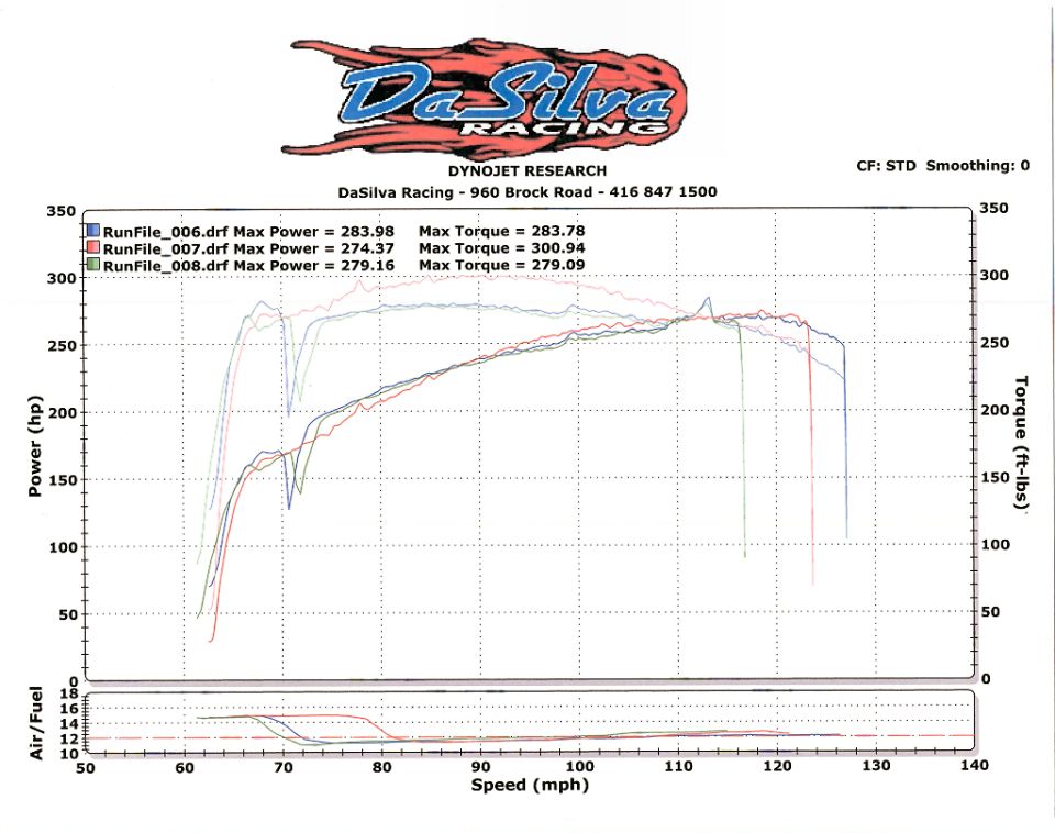 Dynojet dyno chart plotting horsepower and torque versus speed for three runs