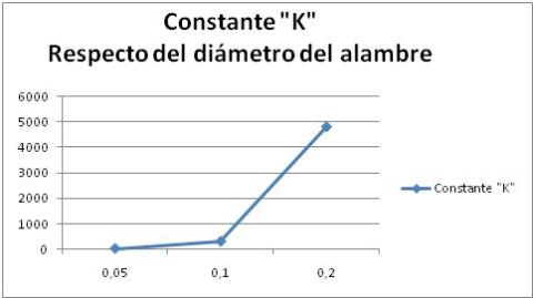 1986 Ford Bronco - This graph illustrates the relationship between constant K and wire diameter, with data points plotted for specific values.