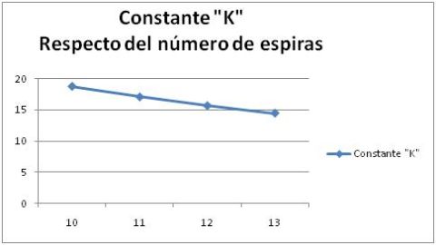 1986 Ford Bronco - This graph illustrates the relationship between constant K and the number of coils.