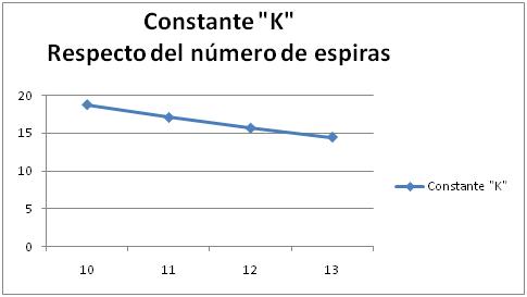 Line chart of constant K versus number of coils, Spanish labels