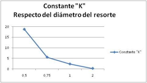 1986 Ford Bronco - Graph displays the relationship between spring constant and diameter, with a Supermotors.net logo.
