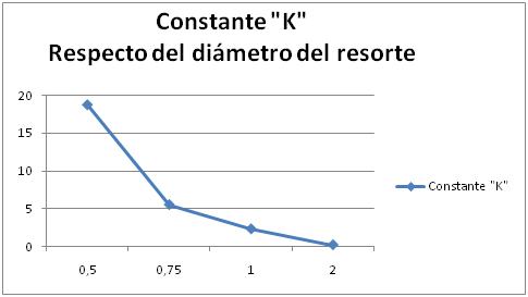 Line chart of constant K versus spring diameter, Spanish labels