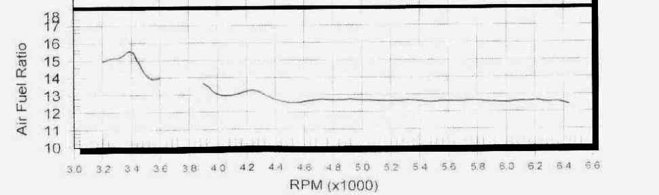 The A?F ratio with the Apten chip.