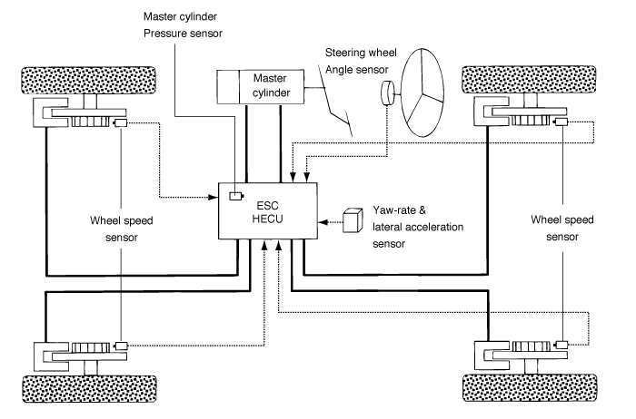 ESC system schematic linking HECU to wheel-speed, steering, and yaw sensors