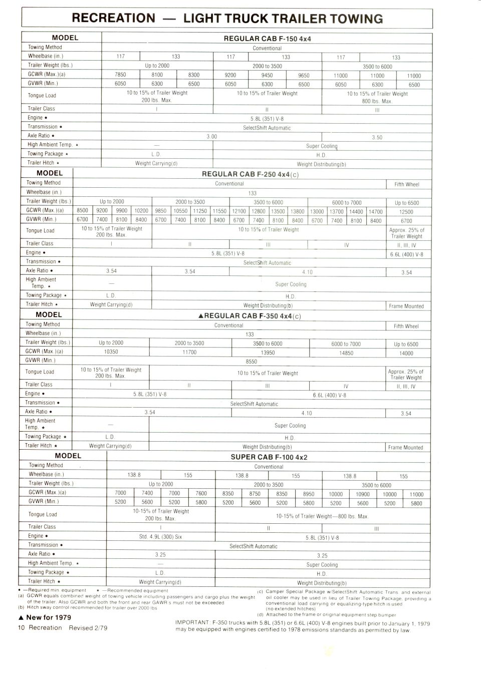 1979 Ford light truck trailer towing chart for F-150, F-250 and F-350 4x4 and F-100 4x2 Super Cab