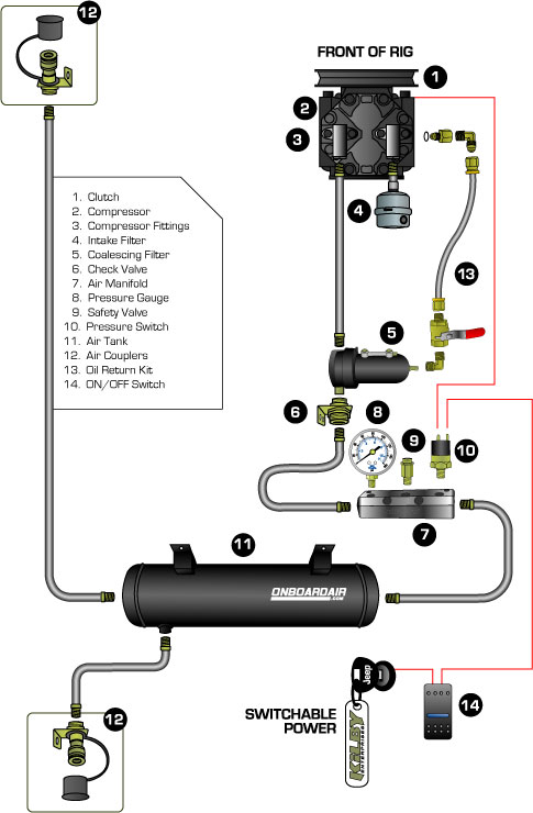 OnBoardAir compressor system component diagram with numbered legend of 14 parts
