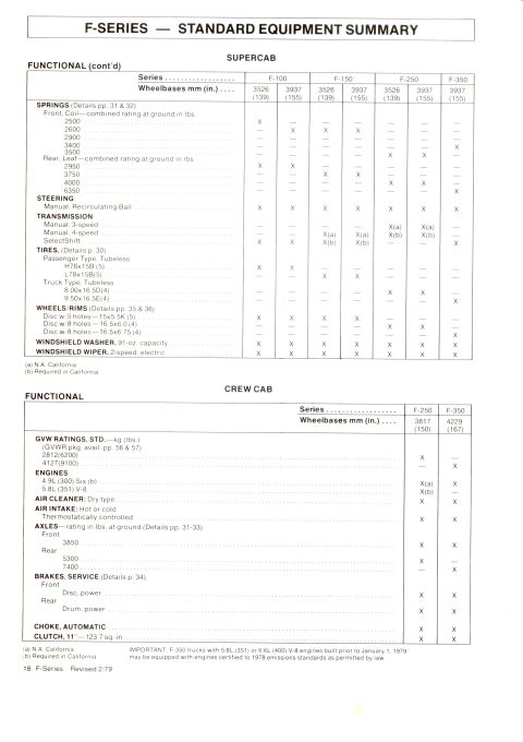 1979 Ford Bronco - Scanned page 18 of a Ford F-Series buyer's guide, Revised 2/79, titled "F-Series: Standard Equipment Summary," with a SuperCab chart of spr…