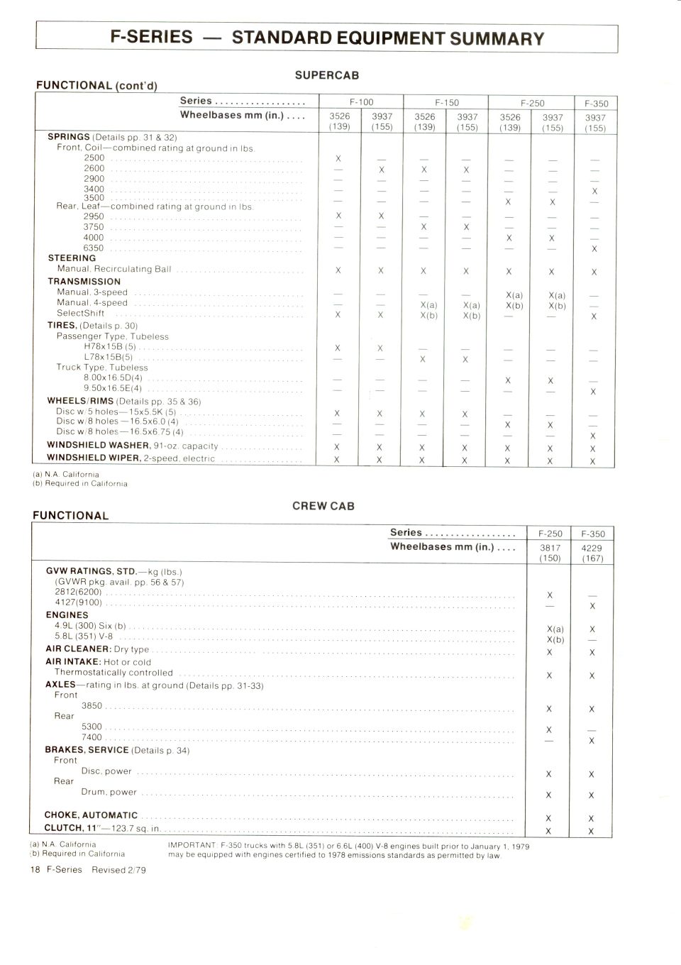 F-Series standard equipment summary page for SuperCab and Crew Cab functional content by series and wheelbase