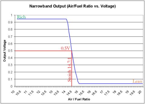 1981 Ford Bronco - Voltage signal from a narrowband O2 sensor.