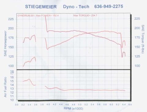 1997 Ford Taurus - This document displays the results of a dyno run, detailing horsepower, torque, and air-fuel ratio across different RPMs.