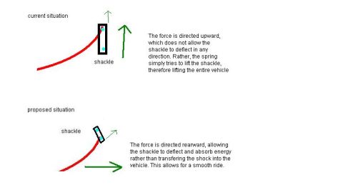 1996 Ford Bronco - Diagram illustrates how a shackle's force direction affects vehicle suspension and ride smoothness.