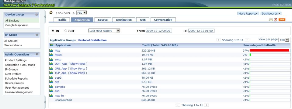 Network traffic analysis software showing application protocol distribution and total traffic