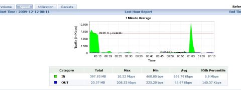 1985 Ford F-150 - This document displays a network traffic report with data for the last hour, showing IN and OUT traffic in kbps.