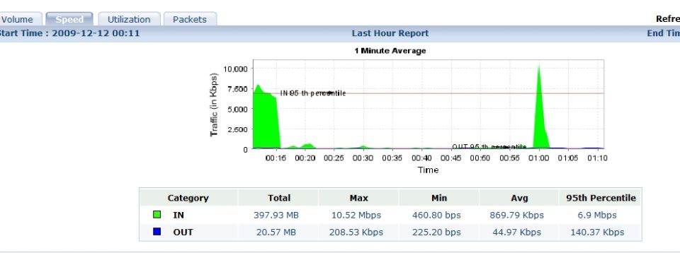 Screenshot of a network speed report showing traffic in kbps over time, with IN and OUT data