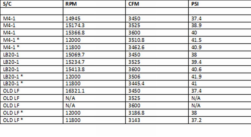 Supercharger RPM, CFM and PSI comparison data table