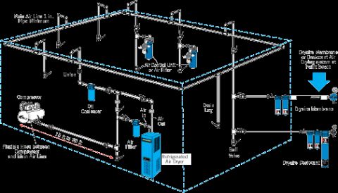 2007 Ford Mustang - Schematic of a shop compressed-air piping layout showing compressor, coalescer, refrigerated dryer, filters and dryaire desiccant component…