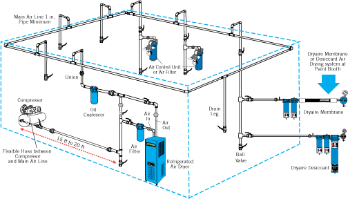 Shop air piping schematic with compressor, oil coalescer, refrigerated air dryer, filters and dryaire membrane