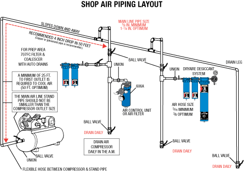 Shop air piping layout schematic with main line sizing, ball valves, drain legs and dryaire desiccant system