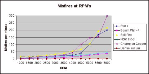 2007 Ford Mustang - Line chart plotting misfires per minute versus RPM for several spark plug brands; a performance graph rather than a technical document.