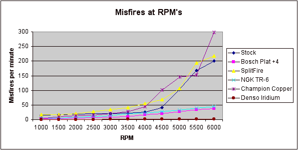 Line graph titled Misfires at RPMs comparing several spark plug brands across engine speed