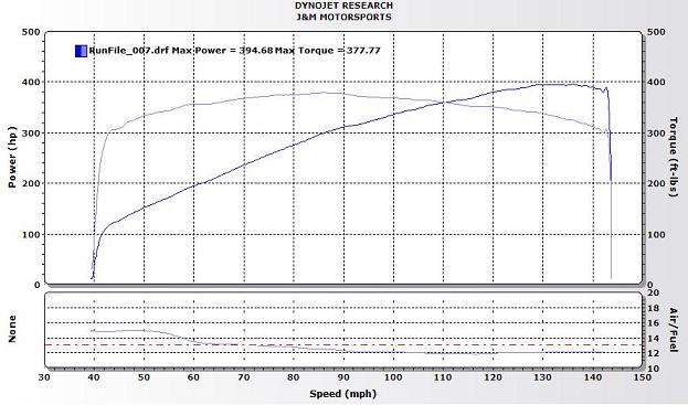 Dynojet dyno graph showing 394.68 max hp and 377.77 max torque with air/fuel ratio plot