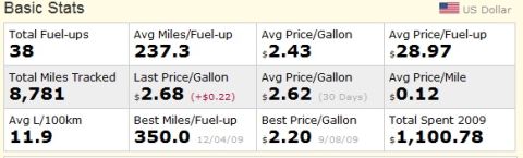 2000 Ford Crown Victoria - This document displays a table of basic statistics related to fuel consumption and costs.
