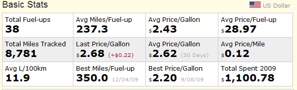 Table of basic stats including fuel-ups, miles, and prices, with US Dollar symbol