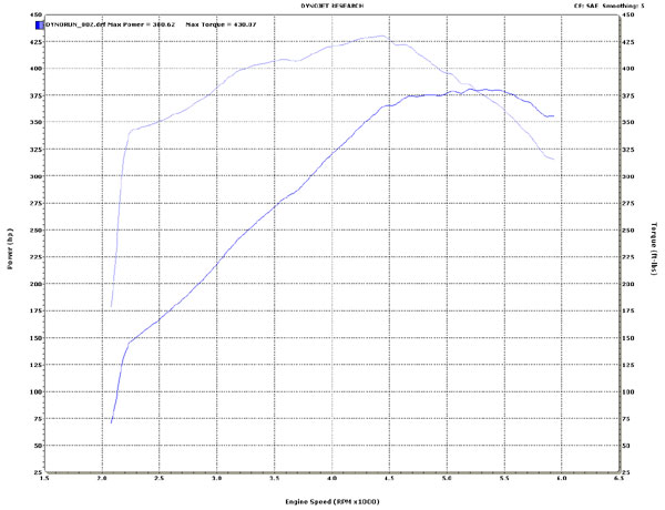 Dyno chart plotting power and torque against engine RPM