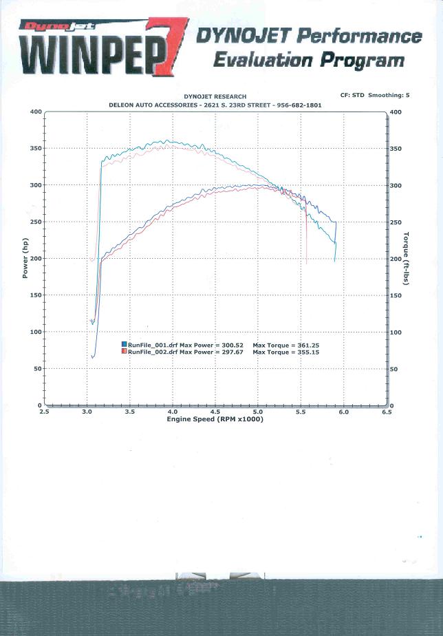 Dynojet WinPEP dyno chart showing two runs with ~300 hp and ~360 ft-lbs torque curves