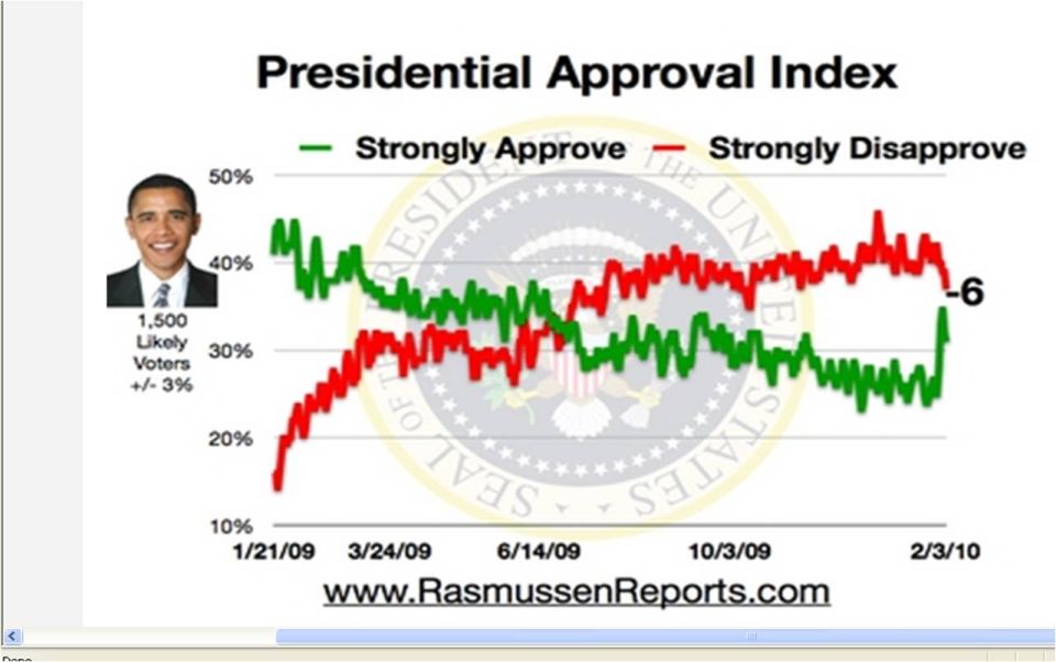 Chart titled Presidential Approval Index with approval trend lines