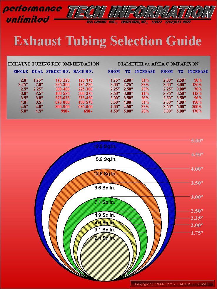 Performance Unlimited exhaust tubing selection guide with horsepower chart and diameter vs. area circles