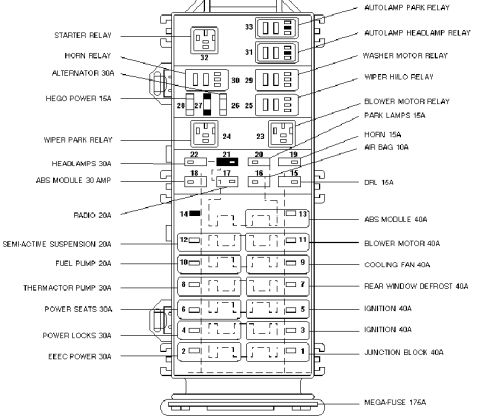 1997 Ford Taurus - Fuse and relay center diagram identifying every relay and fuse with amperage: starter, horn, alternator 30A, ABS module 30/40A, blower moto…