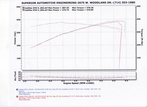 2006 Cadillac STS - This document displays engine performance data for two Cadillac STS V vehicles, detailing power and torque output across different engine s…